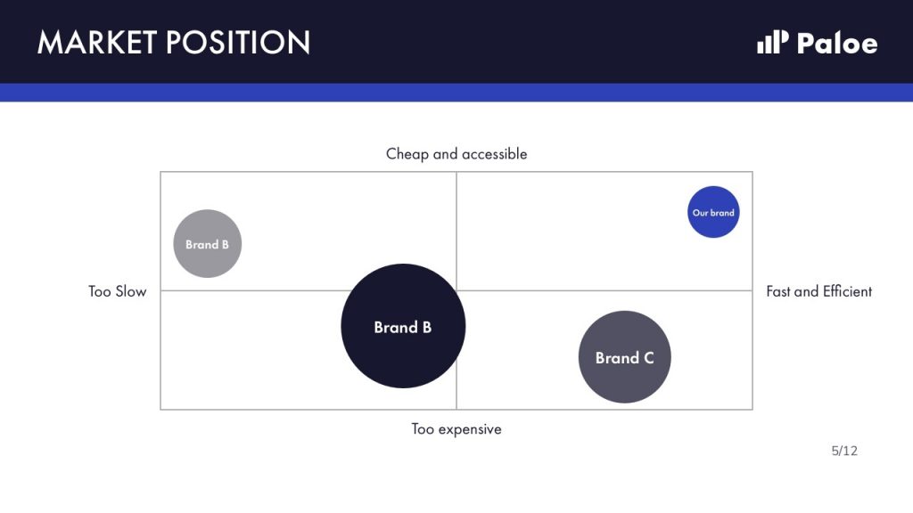 Address the Competitive Landscape