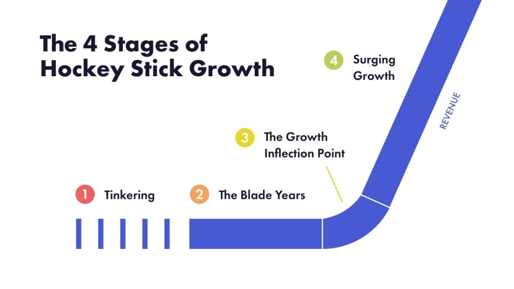 Hockey Stick Growth
